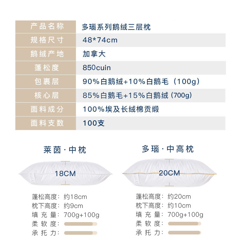 升级版 OBB Royal bed加拿大鹅绒枕头三层枕多瑙Donau系列 白色 48*74cm