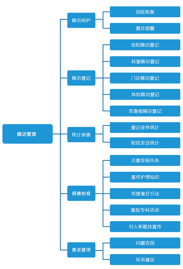 科进病患随访系统功能结构图